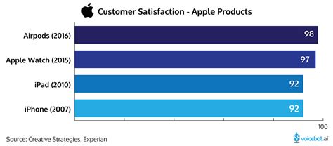 apple airpods customer satisfaction is remarkable and core to siri