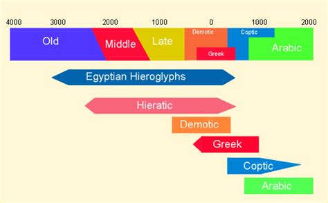 Egytian Language