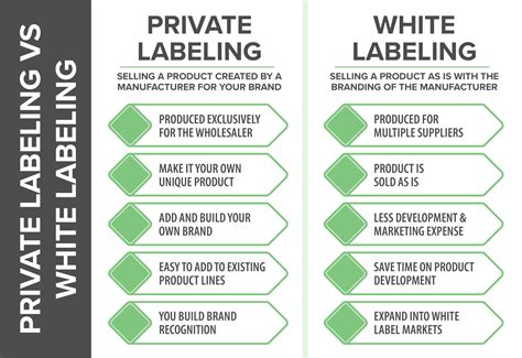 difference  white label  private label