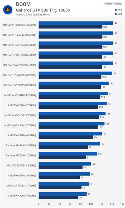 Doom Benchmarked Graphics And Cpu Performance Tested Benchmarks Cpu