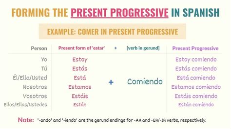 present progressive  spanish chart examples practice
