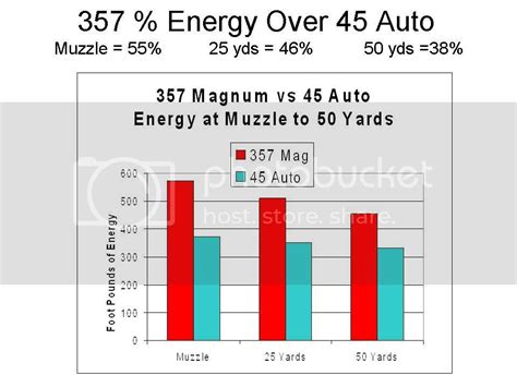 357 Magnum Vs 45 Acp Page 5 The High Road