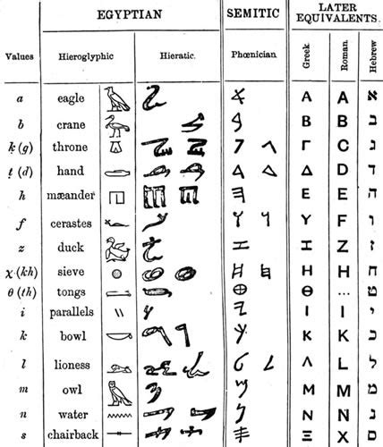 alphabet origin finding  information  family histories