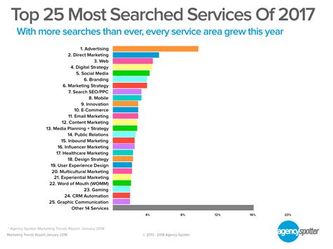 revealed advertising  tops list  marketers  biggest  searches bt