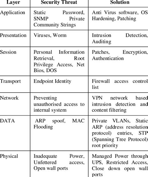 Depiction Of Layer Wise Security Threats In Osi Model