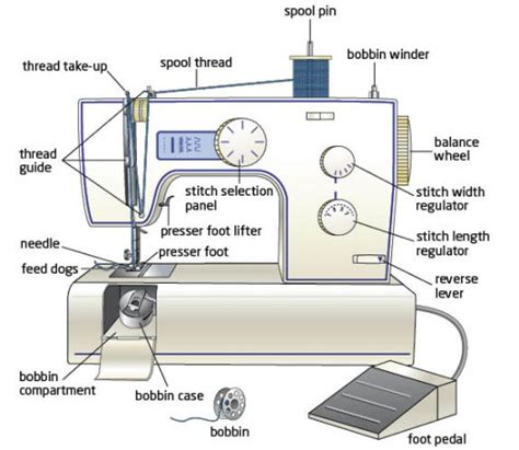 bernina juki janome elna paff developed sewing machine auto garment