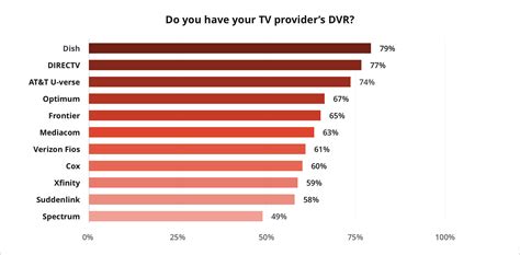 tv providers  customer satisfaction cabletvcom