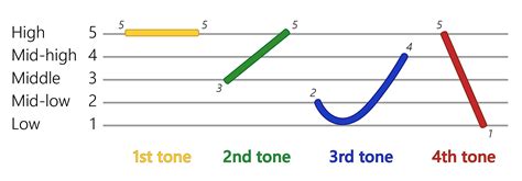 introduction  tones ting yi ting