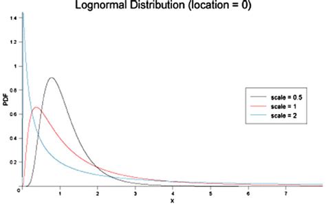 lognormal distribution   effect  scale parameter
