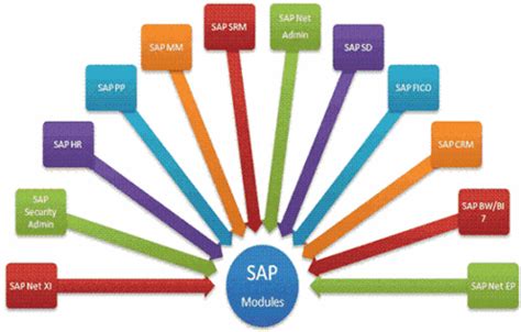sap modules overview  sap modules list