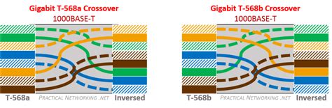 ethernet wiring gigabit crossover cables ethernet cable color code