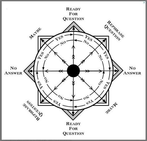 image result  pendulum boards printable answer dowsing chart