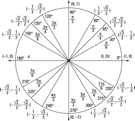 how do you find the point x y on the unit circle that corresponds to