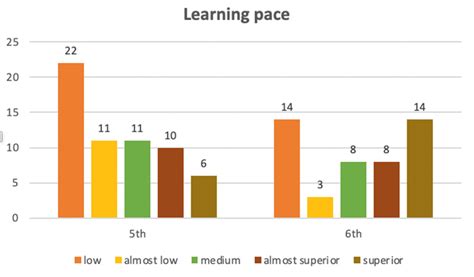 number  students    learning pace test  scientific diagram