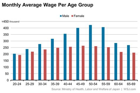 women earn 72 as much as men and other facts on japan wages japan