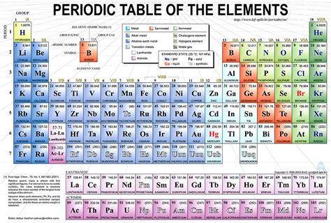nimbus  azure  modern periodic table