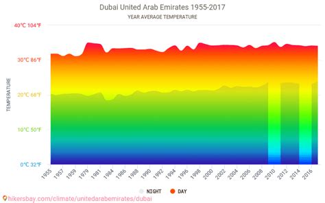data tables  charts monthly  yearly climate conditions  dubai united arab emirates