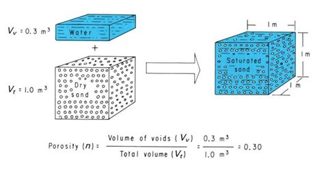 aquifers properties porosity
