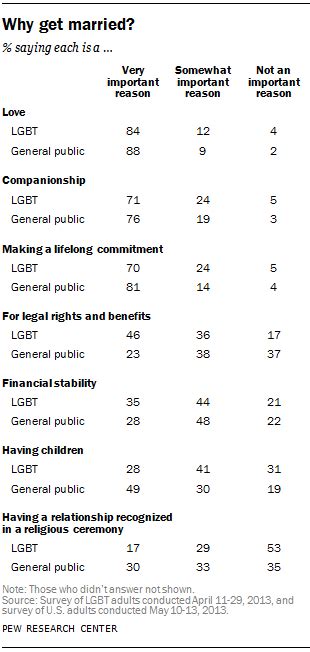 5 facts about same sex marriage pew research center