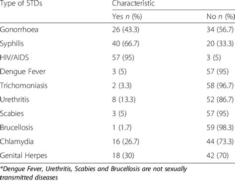 Knowledge On Types Of Sexually Transmitted Diseases