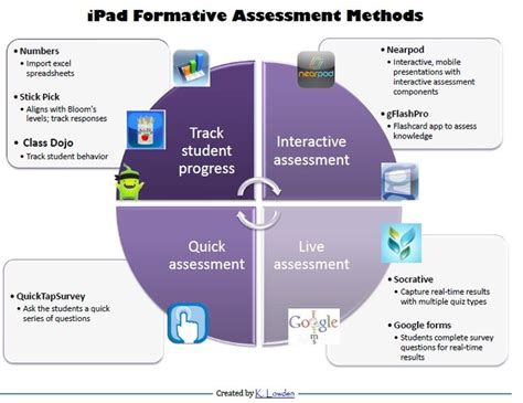 1000 Images About Formative Assessments Klt On Pinterest Anchor