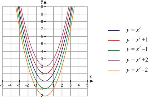 graphs  quadratic functions ck  foundation