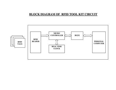 vehicle tracking  ticketing system  rfid project circuit bl
