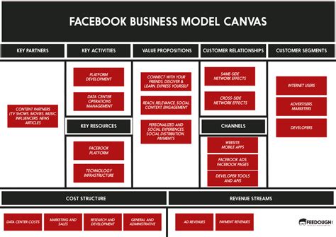 Business Model Canvas Facebook Cari Images