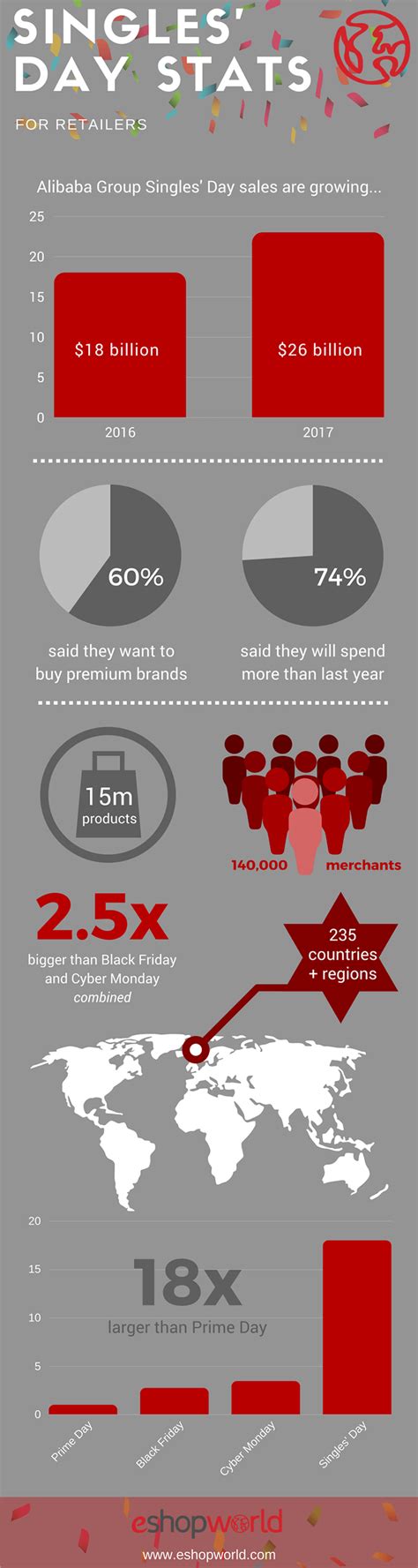 singles day  key facts  retailers