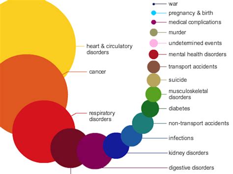 The Things Most Likely To Kill You In One Infographic Business Insider