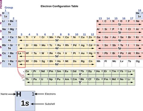 electron configurations chemistry libretexts