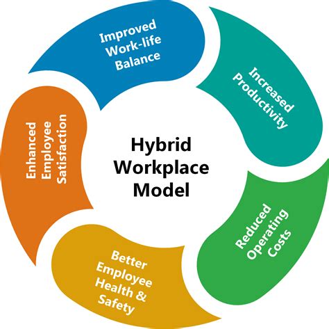 hybrid workplace model meaning benefits   practices