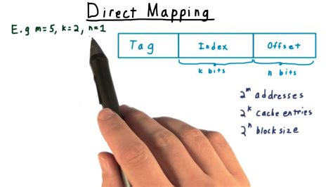 direct mapped cache offset