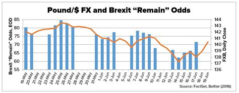 markets underestimate brexit odds