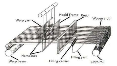 basic structure   loom   weaving patterns power loom simple machines