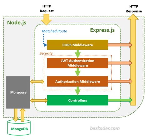Node Js Express Login Example With Mongodb Dev Community
