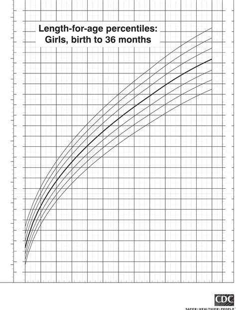 cdc growth charts  girls