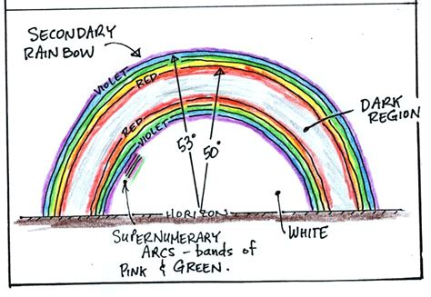notes   formation  rainbows