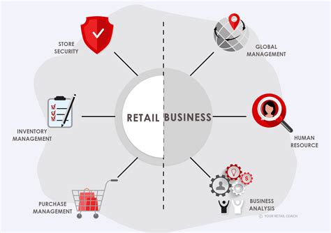 difference  retail business management yrc