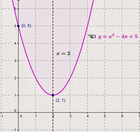 contoh soal persamaan grafik fungsi kuadrat pada gambar