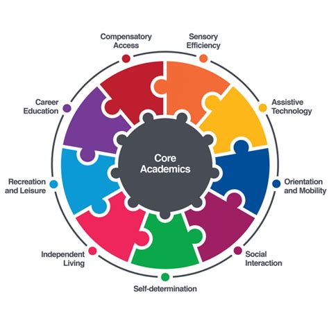 expanded core curriculum special education service agency