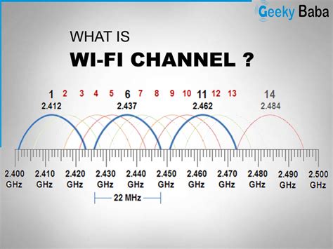 wifi channels modem friendly