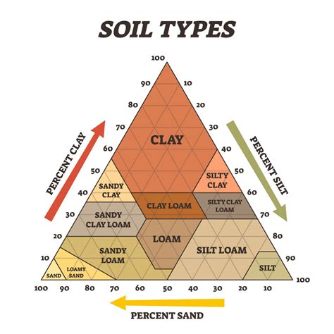 types  soil texture