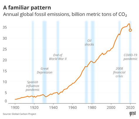 century  growth  carbon emissions reached  peak grist