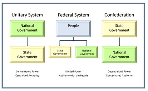 federalism basic structure  government united states government