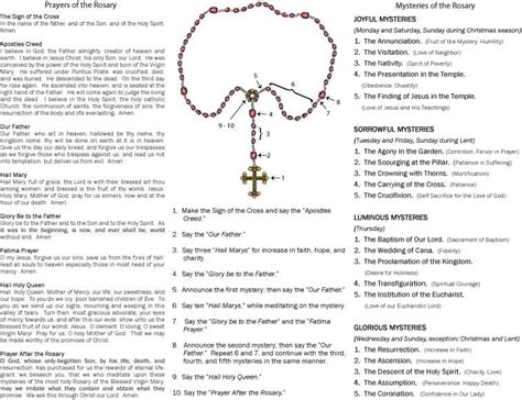 rosary  cheat sheet     remember