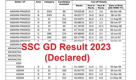 ssc gd constable result  declared cut  marks merit list