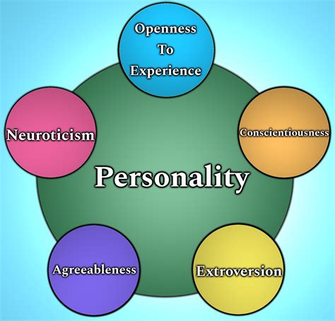 Personality Traits Vs Work Behavior Big 5 Personality