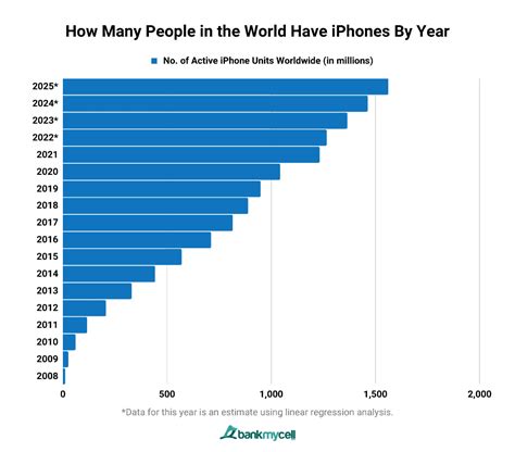 number  iphone users   world usa dec