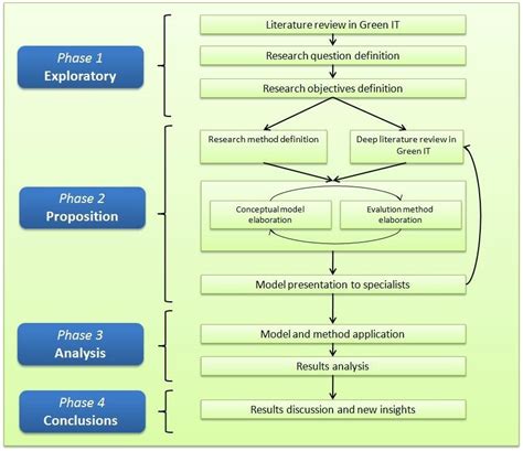 methodological approach source elaborated  authors